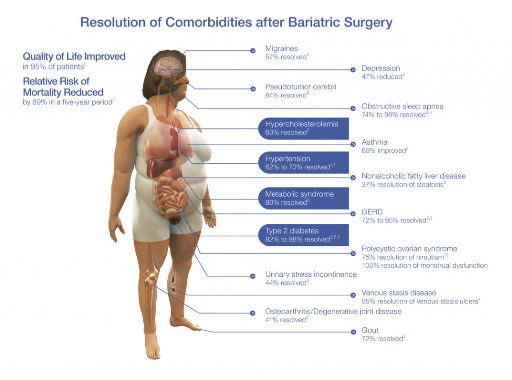 Comorbidity Resolution Picture